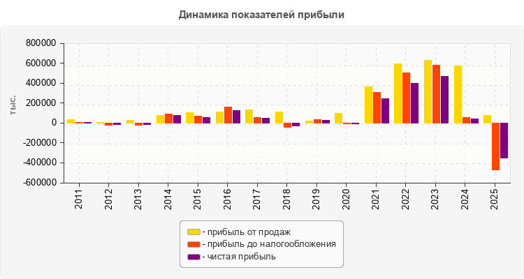 Динамика показателей прибыли