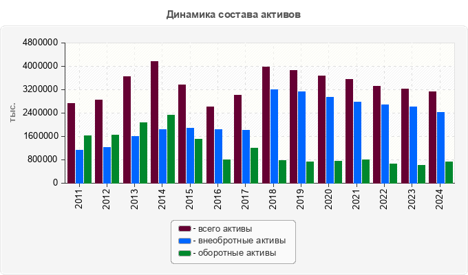 Динамика состава активов