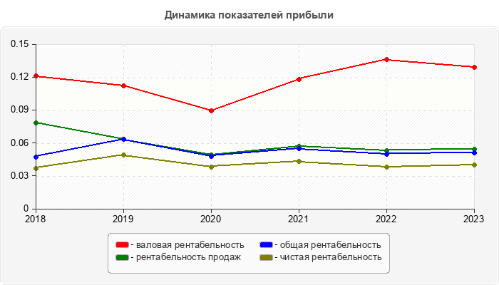 Динамика показателей прибыли