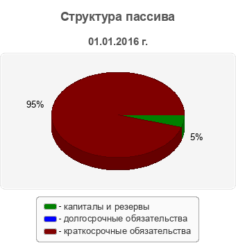Структура пассива