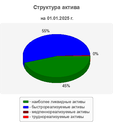 Структура актива