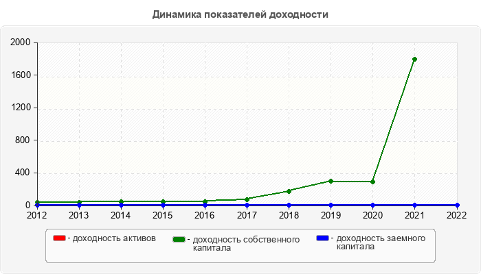 Динамика показателей доходности