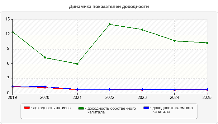 Динамика показателей доходности