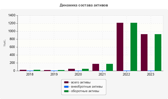 Динамика состава активов
