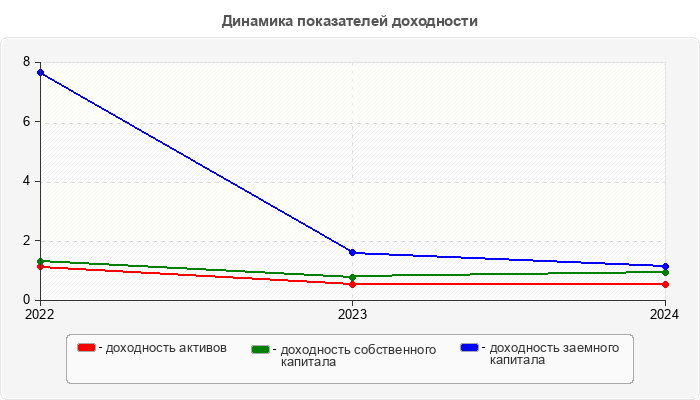 Динамика показателей доходности