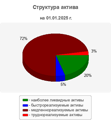 Структура актива