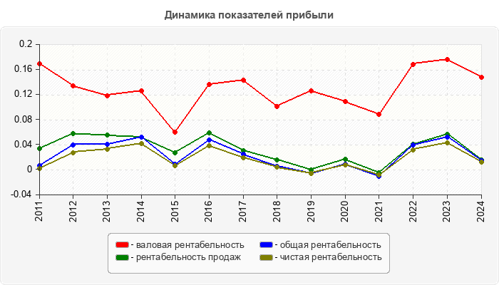 Динамика показателей прибыли