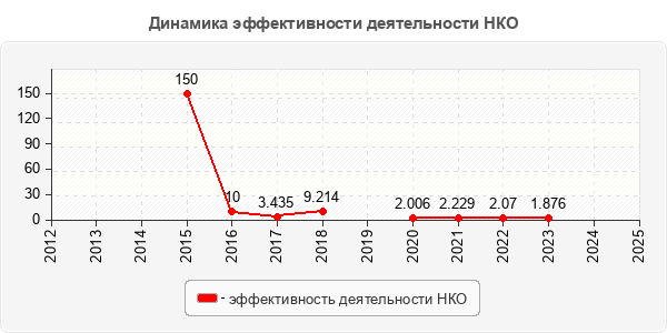 Динамика эффективности деятельности НКО