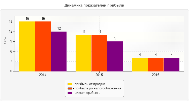Динамика показателей прибыли