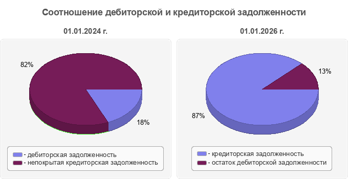 Соотношение дебиторской и кредиторской задолженности