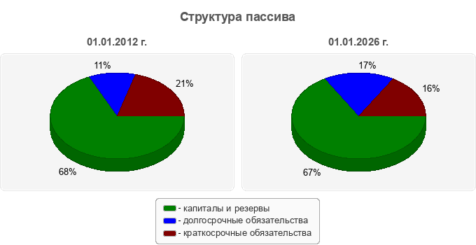Структура пассива