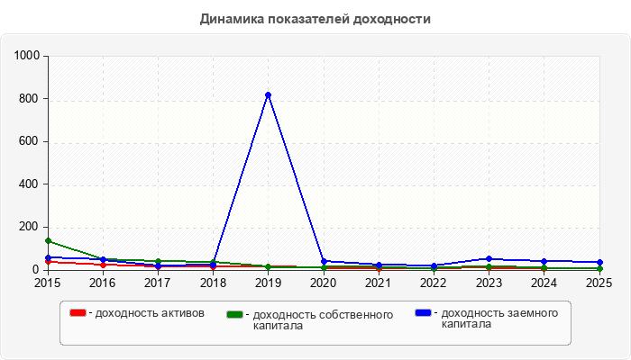 Динамика показателей доходности