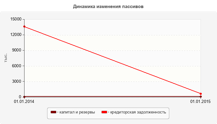 Динамика изменения пассивов