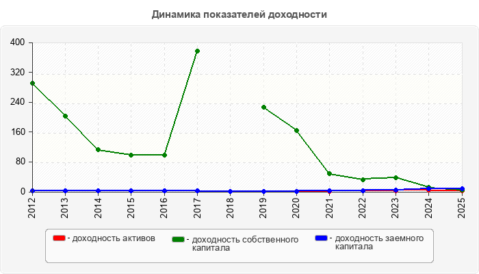 Динамика показателей доходности