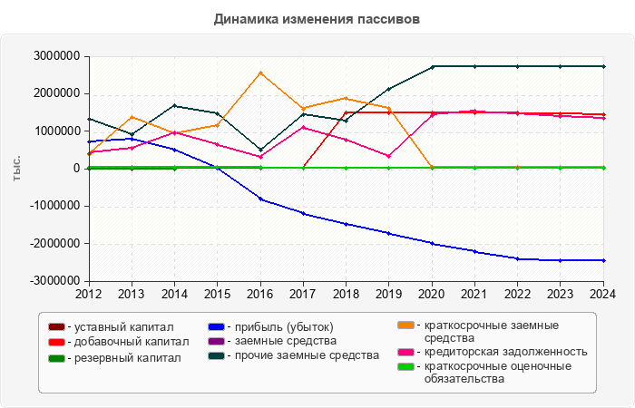 Динамика изменения пассивов