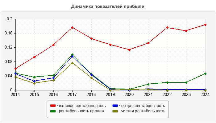 Динамика показателей прибыли