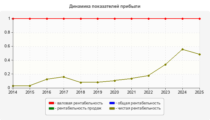 Динамика показателей прибыли