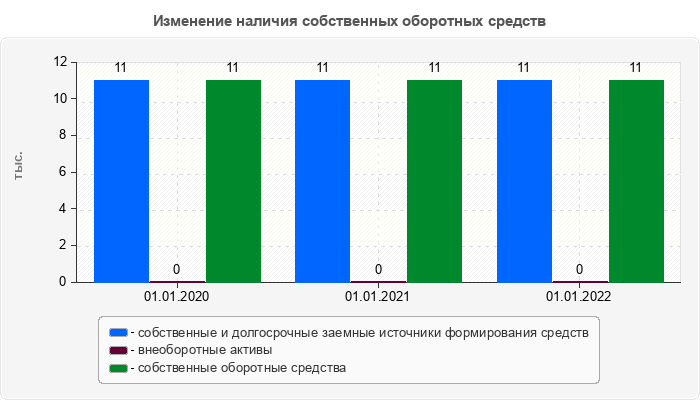 Изменение наличия собственных оборотных средств