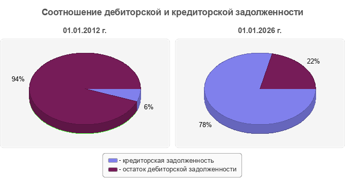 Соотношение дебиторской и кредиторской задолженности
