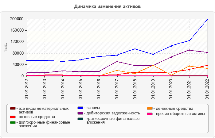 Динамика изменения активов