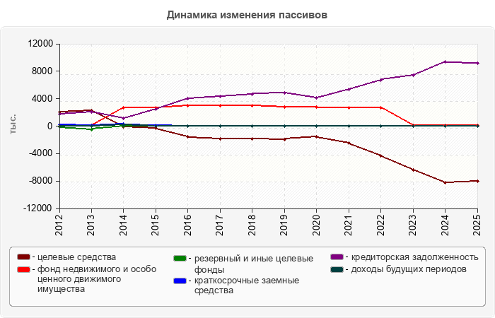 Динамика изменения пассивов