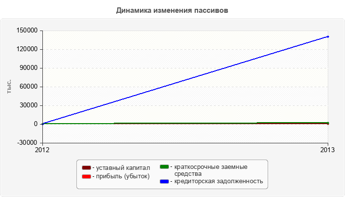 Динамика изменения пассивов