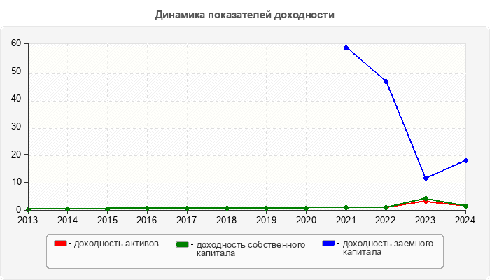 Динамика показателей доходности