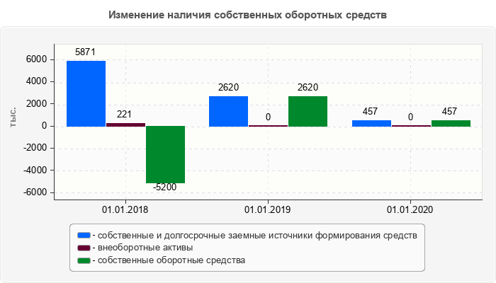 Изменение наличия собственных оборотных средств
