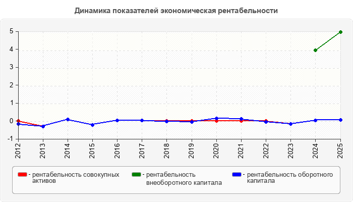 Динамика показателей экономическая рентабельности
