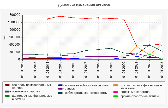 Динамика изменения активов