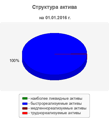 Структура актива