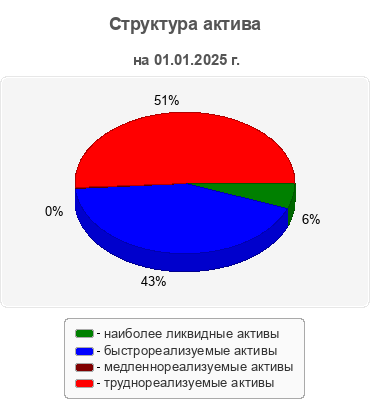 Структура актива