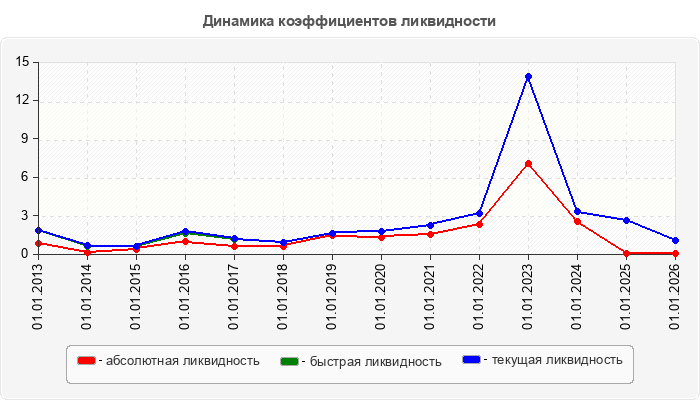 Динамика коэффициентов ликвидности