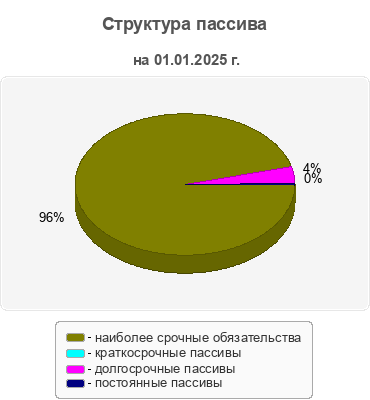 Структура пассива