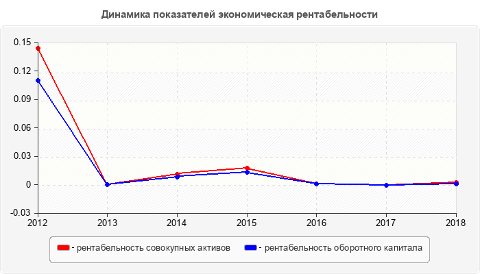 Динамика показателей экономическая рентабельности