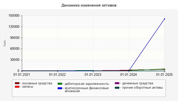 Динамика изменения активов