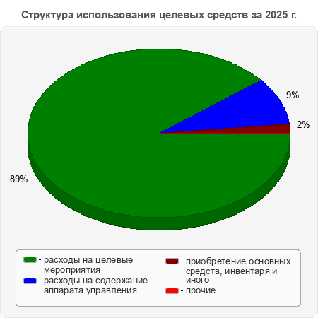 Структура использования целевых средств за 2025 г.