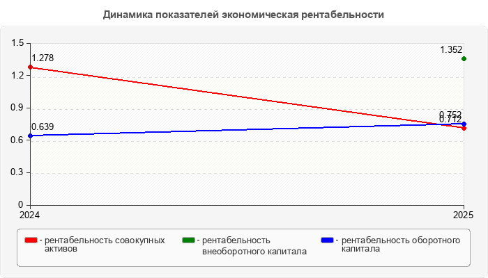 Динамика показателей экономическая рентабельности