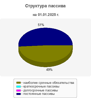 Структура пассива