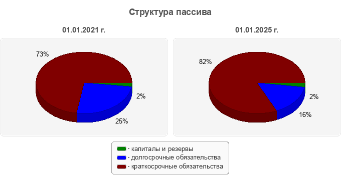 Структура пассива