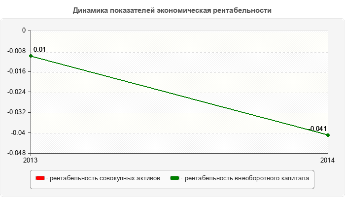 Динамика показателей экономическая рентабельности