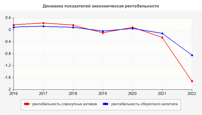 Динамика показателей экономическая рентабельности