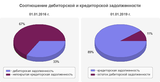 Соотношение дебиторской и кредиторской задолженности