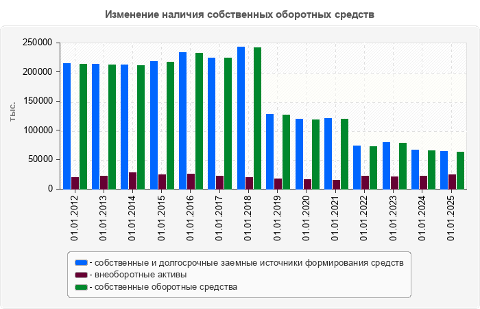 Изменение наличия собственных оборотных средств