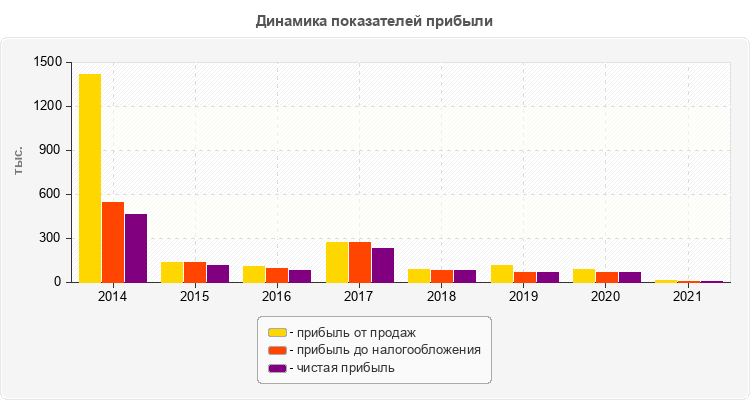 Динамика показателей прибыли