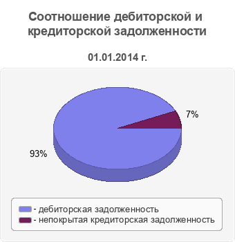 Соотношение дебиторской и кредиторской задолженности