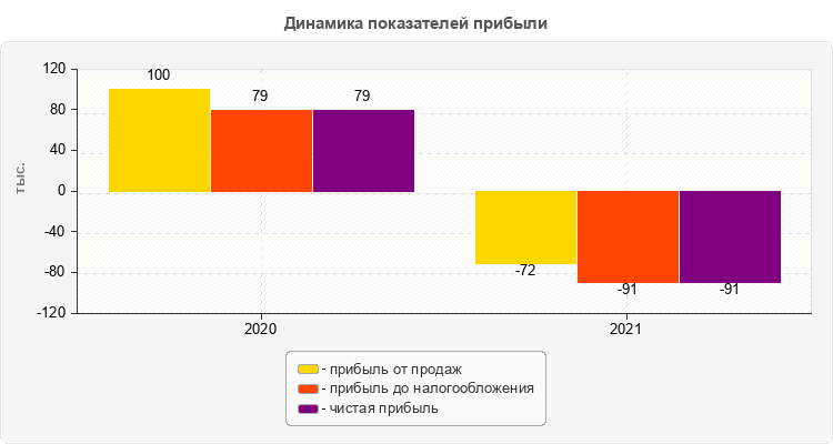 Динамика показателей прибыли