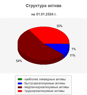 Структура актива