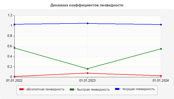 Динамика коэффициентов ликвидности