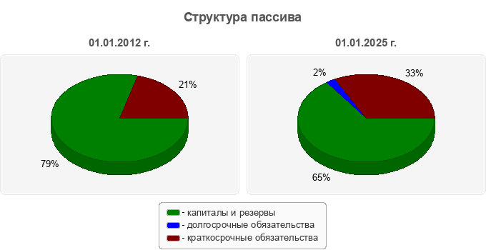 Структура пассива
